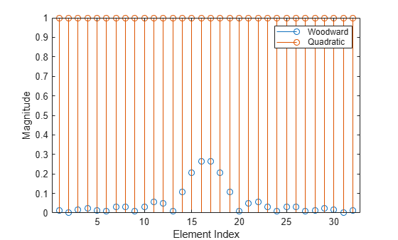 Figure contains an axes object. The axes object with xlabel Element Index, ylabel Magnitude contains 2 objects of type stem. These objects represent Woodward, Quadratic.