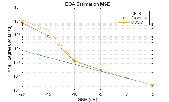 Figure contains an axes object. The axes object with title DOA Estimation MSE, xlabel SNR (dB), ylabel MSE (degrees squared) contains 3 objects of type line. These objects represent CRLB, Beamscan, MUSIC.