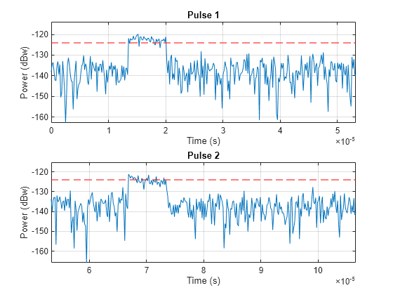 Figure contains 2 axes objects. Axes object 1 with title Pulse 1, xlabel Time (s), ylabel Power (dBw) contains 2 objects of type line. Axes object 2 with title Pulse 2, xlabel Time (s), ylabel Power (dBw) contains 2 objects of type line.