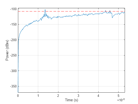 Figure contains an axes object. The axes object with xlabel Time (s), ylabel Power (dBw) contains 2 objects of type line.