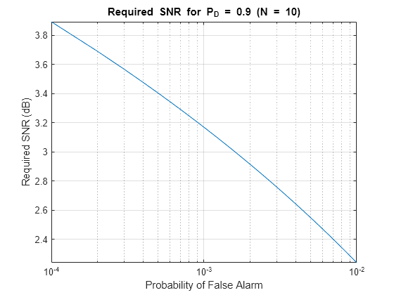 Figure contains an axes object. The axes object with title Required SNR for P_D = blank 0 . 9 blank (N blank = blank 10 ), xlabel Probability of False Alarm, ylabel Required SNR (dB) contains an object of type line.