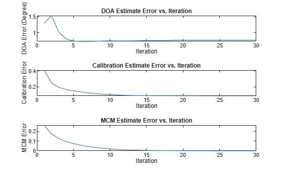 Figure contains 3 axes objects. Axes object 1 with title DOA Estimate Error vs. Iteration, xlabel Iteration, ylabel DOA Error (Degree) contains an object of type line. Axes object 2 with title Calibration Estimate Error vs. Iteration, xlabel Iteration, ylabel Calibration Error contains an object of type line. Axes object 3 with title MCM Estimate Error vs. Iteration, xlabel Iteration, ylabel MCM Error contains an object of type line.