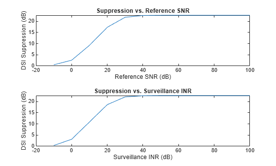 Figure contains 2 axes objects. Axes object 1 with title Suppression vs. Reference SNR, xlabel Reference SNR (dB), ylabel DSI Suppression (dB) contains an object of type line. Axes object 2 with title Suppression vs. Surveillance INR, xlabel Surveillance INR (dB), ylabel DSI Suppression (dB) contains an object of type line.