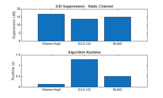 Figure contains 2 axes objects. Axes object 1 with title DSI Suppression - Static Channel, ylabel Suppression (dB) contains an object of type bar. Axes object 2 with title Algorithm Runtime, ylabel Runtime (s) contains an object of type bar.