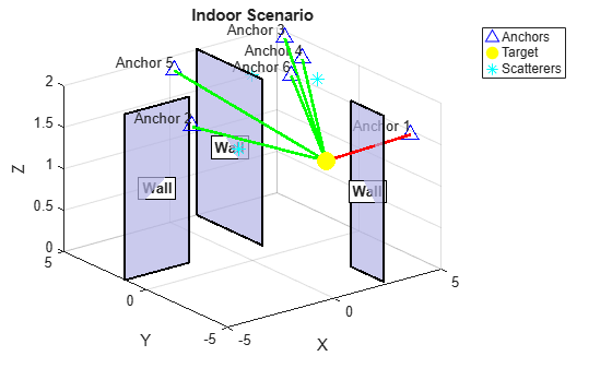 Figure contains an axes object. The axes object with title Indoor Scenario, xlabel X, ylabel Y contains 12 objects of type line, text. One or more of the lines displays its values using only markers These objects represent Anchors, Target, Scatterers.
