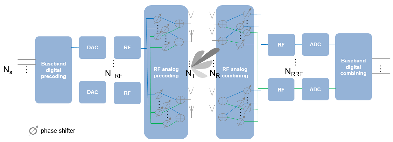 Introduction to Hybrid Beamforming