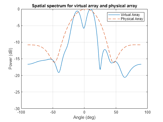 Increasing Angular Resolution with Virtual Arrays