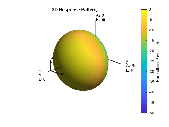 Figure contains an axes object. The hidden axes object with title 3D Response Pattern contains 13 objects of type surface, line, text, patch.