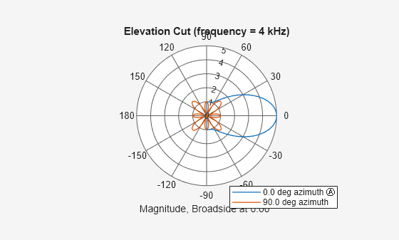 Figure contains an axes object. The hidden axes object contains 4 objects of type line, text. These objects represent 0.0 deg azimuth Ⓐ , 90.0 deg azimuth .