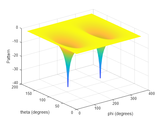 Figure contains an axes object. The axes object with xlabel phi (degrees), ylabel theta (degrees) contains an object of type surface.