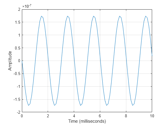 Figure contains an axes object. The axes object with xlabel Time (milliseconds), ylabel Amplitude contains an object of type line.