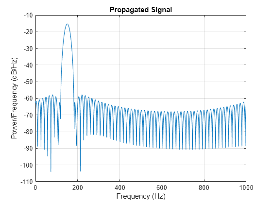 Figure contains an axes object. The axes object with title Propagated Signal, xlabel Frequency (Hz), ylabel Power/Frequency (dB/Hz) contains an object of type line.