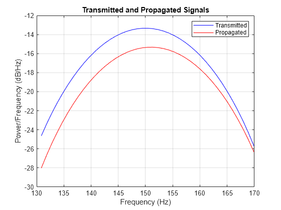 Figure contains an axes object. The axes object with title Transmitted and Propagated Signals, xlabel Frequency (Hz), ylabel Power/Frequency (dB/Hz) contains 2 objects of type line. These objects represent Transmitted, Propagated.