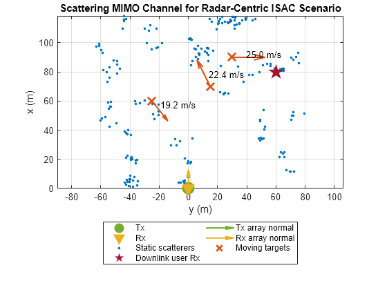 Figure contains an axes object. The axes object with title Scattering MIMO Channel for Radar-Centric ISAC Scenario, xlabel y (m), ylabel x (m) contains 10 objects of type line, quiver, text. One or more of the lines displays its values using only markers These objects represent Tx, Tx array normal, Rx, Rx array normal, Static scatterers, Moving targets, Downlink user Rx.