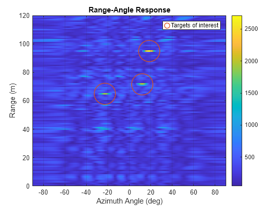 Figure contains an axes object. The axes object with title Range-Angle Response, xlabel Azimuth Angle (deg), ylabel Range (m) contains 2 objects of type image, line. One or more of the lines displays its values using only markers This object represents Targets of interest.