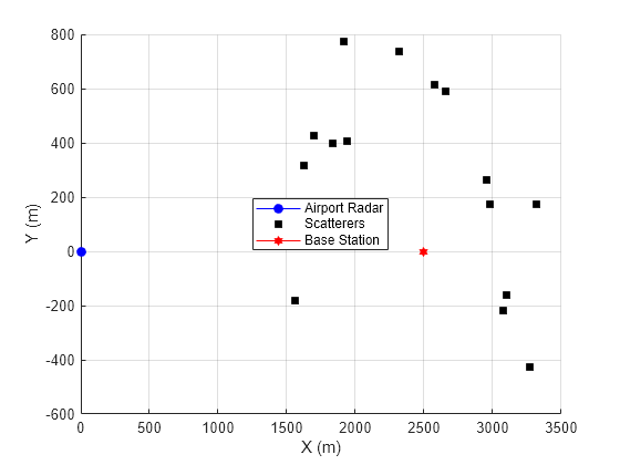 Evaluating Interference from 5G New Radio (NR) Signals at an Airport Surveillance Radar