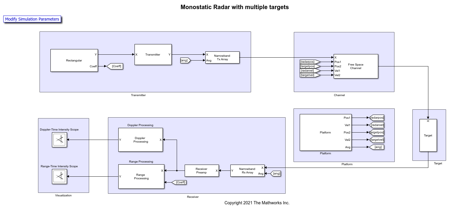 Simulate and Visualize Range and Doppler Intensity Data in an End-to-End Radar System