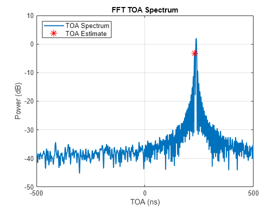 Figure contains an axes object. The axes object with title FFT TOA Spectrum, xlabel TOA (ns), ylabel Power (dB) contains 2 objects of type line. One or more of the lines displays its values using only markers These objects represent TOA Spectrum, TOA Estimate.