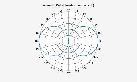 Figure Polar Measurement contains an axes object. The hidden axes object contains 2 objects of type line, text.