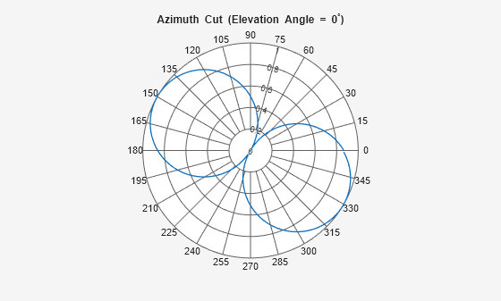 Figure Polar Measurement contains an axes object. The hidden axes object contains 2 objects of type line, text.
