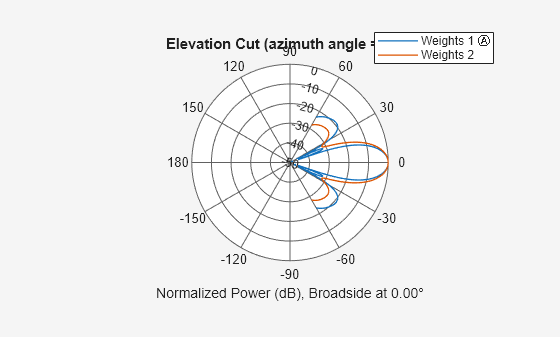 Figure contains an axes object. The hidden axes object contains 4 objects of type line, text. These objects represent Weights 1 Ⓐ , Weights 2 .