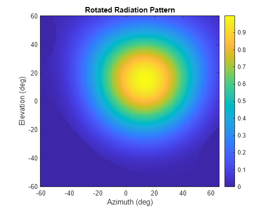 Figure contains an axes object. The axes object with title Rotated Radiation Pattern, xlabel Azimuth (deg), ylabel Elevation (deg) contains an object of type image.