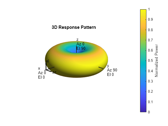 Figure contains an axes object. The hidden axes object with title 3D Response Pattern contains 13 objects of type surface, line, text, patch.