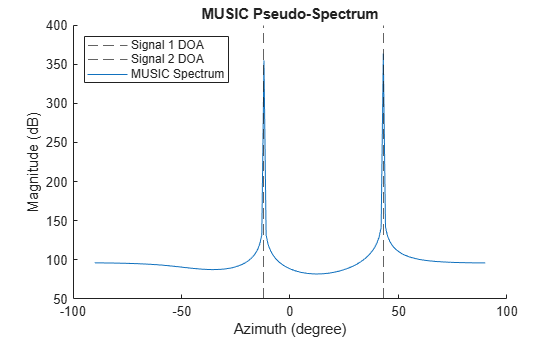 Figure contains an axes object. The axes object with title MUSIC Pseudo-Spectrum, xlabel Azimuth (degree), ylabel Magnitude (dB) contains 3 objects of type constantline, line. These objects represent Signal 1 DOA, Signal 2 DOA, MUSIC Spectrum.