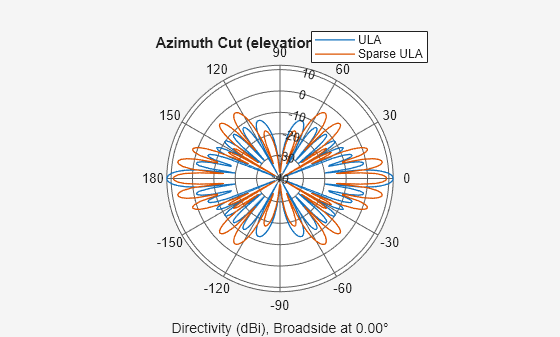 Figure contains an axes object. The hidden axes object contains 4 objects of type text, line. These objects represent ULA, Sparse ULA.