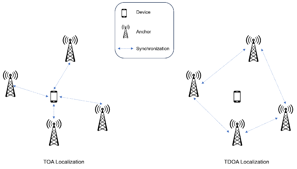 Device Localization in Wireless Systems