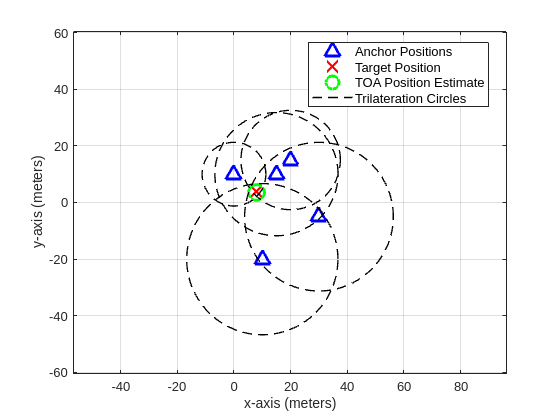 Figure contains an axes object. The axes object with xlabel x-axis (meters), ylabel y-axis (meters) contains 8 objects of type line. One or more of the lines displays its values using only markers These objects represent Anchor Positions, Target Position, TOA Position Estimate, Trilateration Circles.