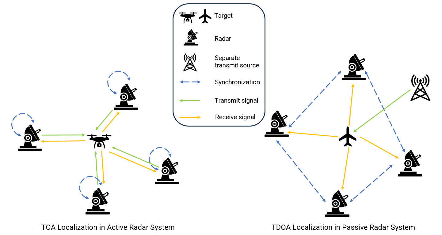 Target Localization in Active and Passive Radars