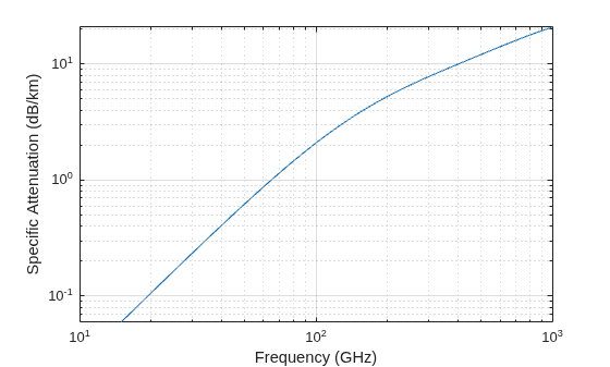 Figure contains an axes object. The axes object with xlabel Frequency (GHz), ylabel Specific Attenuation (dB/km) contains an object of type line.