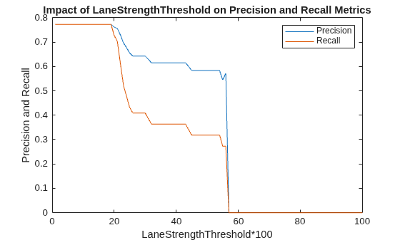 Figure contains an axes object. The axes object with title Impact of LaneStrengthThreshold on Precision and Recall Metrics, xlabel LaneStrengthThreshold*100, ylabel Precision and Recall contains 2 objects of type line. These objects represent Precision, Recall.