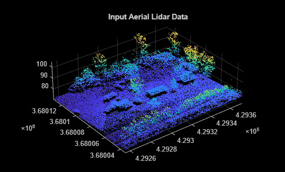 Figure contains an axes object. The axes object with title Input Aerial Lidar Data contains an object of type scatter.