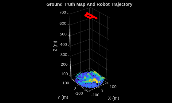 Figure contains an axes object. The axes object with title Ground Truth Map And Robot Trajectory, xlabel X (m), ylabel Y (m) contains 2 objects of type scatter.