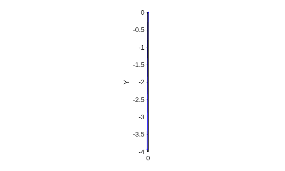 Figure contains an axes object. The axes object with xlabel X, ylabel Y contains 2 objects of type line. One or more of the lines displays its values using only markers