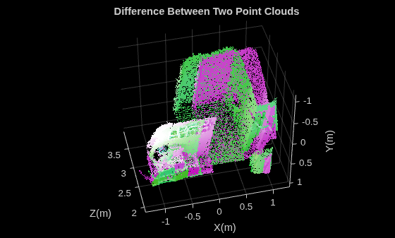 Figure contains an axes object. The axes object with title Difference Between Two Point Clouds, xlabel X(m), ylabel Y(m) contains 2 objects of type scatter.