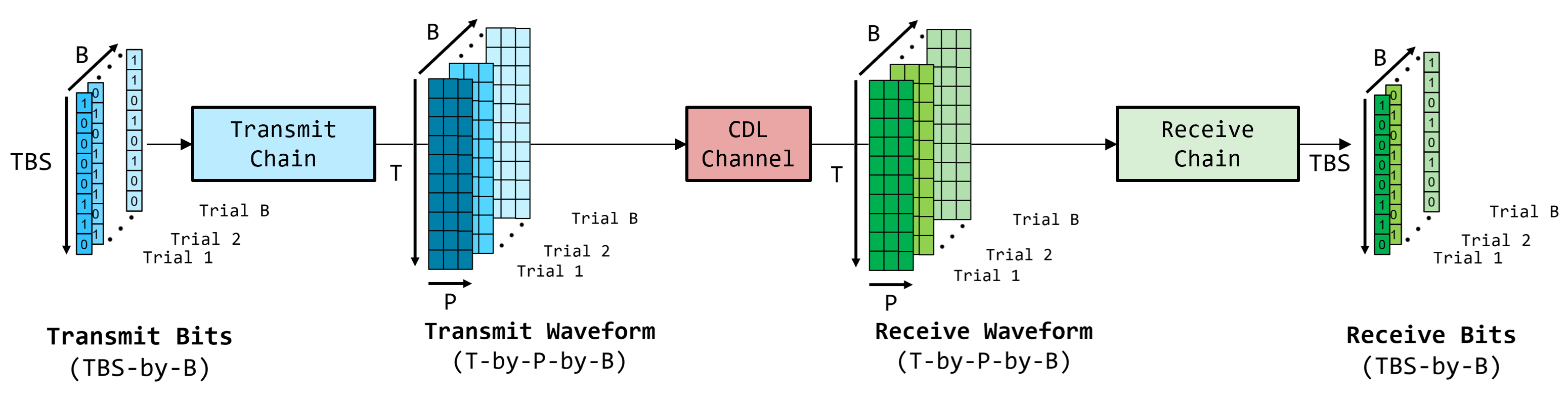 Accelerate 6G Link-Level Simulation with Batch Processing and GPU Execution