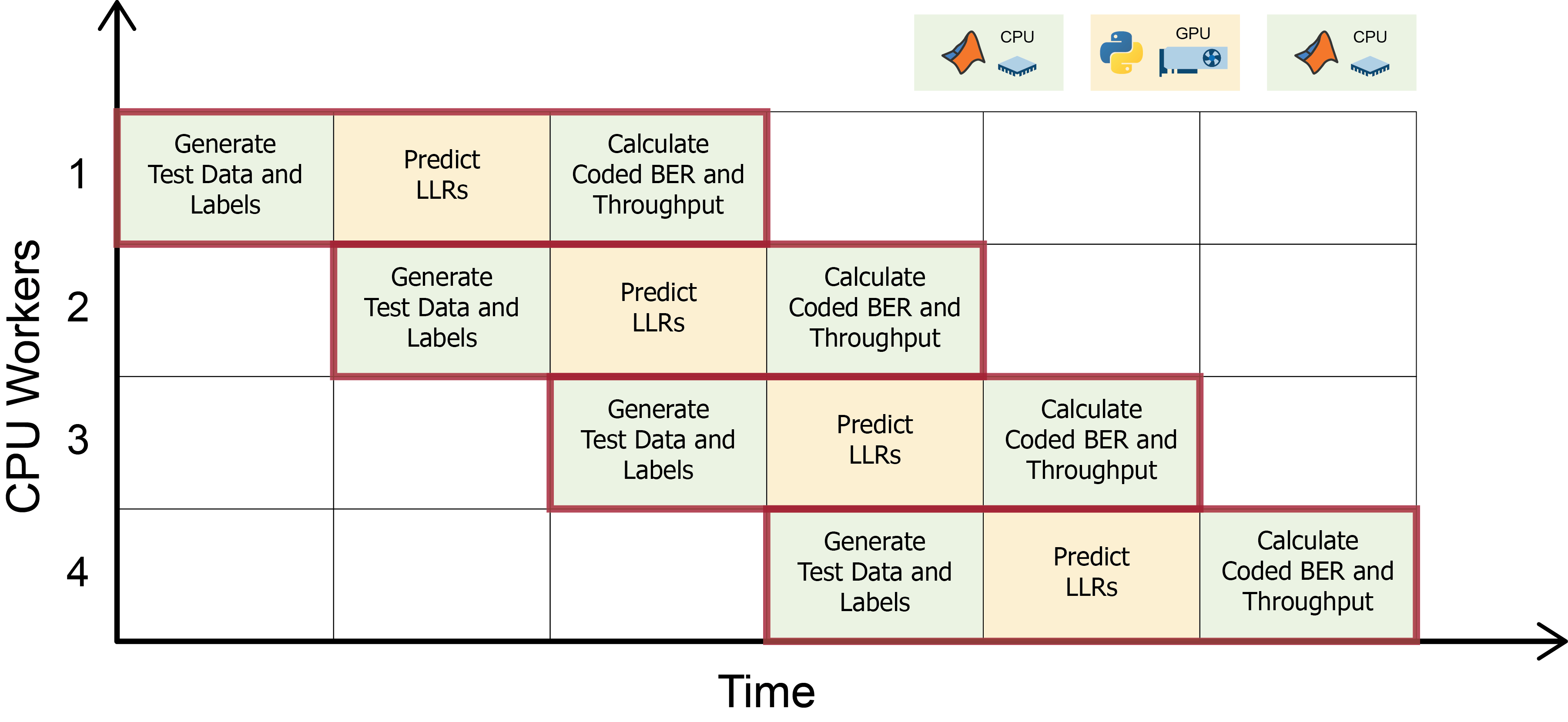 Diagram illustrating CPU and GPU hardware acceleration when MATLAB and PyTorch scripts are called asynchronously