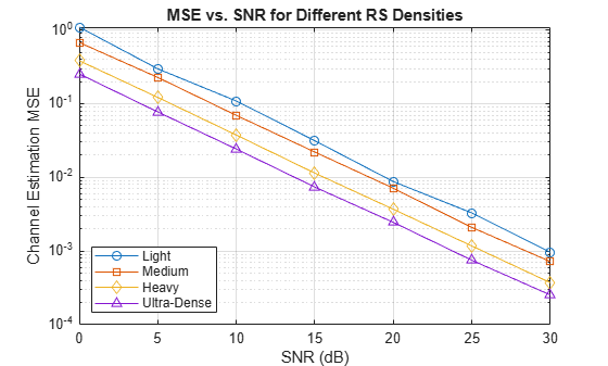 Compare Reference Signal Overhead with Channel Estimation Accuracy for 6G
