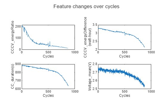 Figure contains 4 axes objects. Axes object 1 with xlabel Cycles, ylabel CCCV_energyRatio contains an object of type line. Axes object 2 with xlabel Cycles, ylabel CCCV_energyDifference (watt-hour) contains an object of type line. Axes object 3 with xlabel Cycles, ylabel CC_duration(s) contains an object of type line. Axes object 4 with xlabel Cycles, ylabel Voltage_mean(V) contains an object of type line.