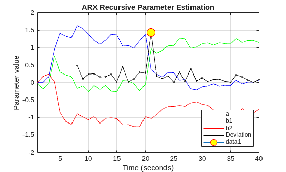 Figure contains an axes object. The axes object with title ARX Recursive Parameter Estimation, xlabel Time (seconds), ylabel Parameter value contains 5 objects of type animatedline, line. These objects represent a, b1, b2, Deviation.