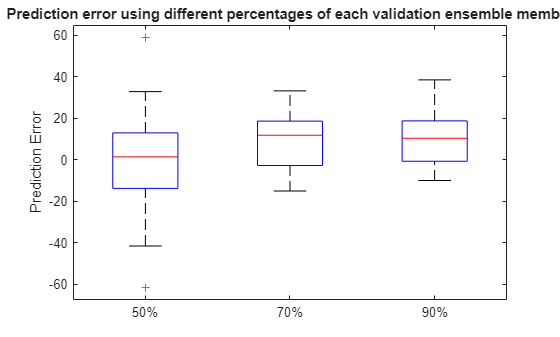 Figure contains an axes object. The axes object with title Prediction error using different percentages of each validation ensemble member, ylabel Prediction Error contains 21 objects of type line. One or more of the lines displays its values using only markers