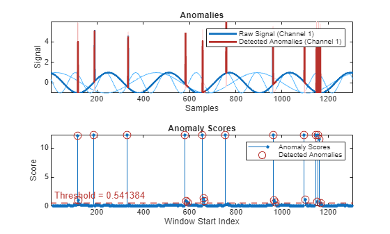 Figure contains 2 axes objects. Axes object 1 with title Anomalies, xlabel Samples, ylabel Signal contains 7 objects of type patch, line. These objects represent Labeled Anomalies, Raw Signal (Channel 3), Raw Signal (Channel 2), Raw Signal (Channel 1), Detected Anomalies (Channel 3), Detected Anomalies (Channel 2), Detected Anomalies (Channel 1). Axes object 2 with title Anomaly Scores, xlabel Window Start Index, ylabel Score contains 3 objects of type stem, line, constantline. One or more of the lines displays its values using only markers These objects represent Anomaly Scores, Detected Anomalies.