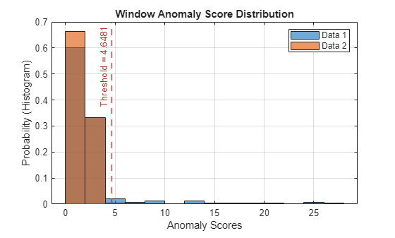 Figure contains an axes object. The axes object with title Window Anomaly Score Distribution, xlabel Anomaly Scores, ylabel Probability (Histogram) contains 3 objects of type histogram, constantline. These objects represent Data 1, Data 2.