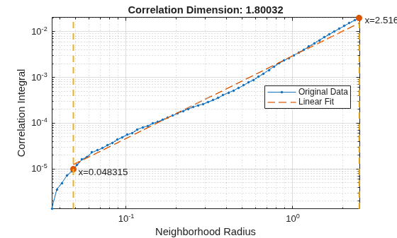 Figure contains an axes object. The axes object with title Correlation Dimension: 1.80032, xlabel Neighborhood Radius, ylabel Correlation Integral contains 8 objects of type line, text. These objects represent Original Data, Linear Fit.
