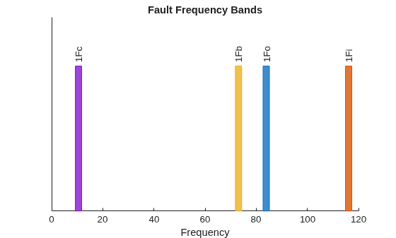Figure contains an axes object. The axes object with title Fault Frequency Bands, xlabel Frequency contains 8 objects of type patch, text.