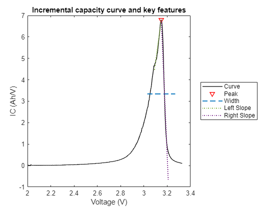 Figure contains an axes object. The axes object with title Incremental capacity curve and key features, xlabel Voltage (V), ylabel IC (Ah/V) contains 5 objects of type line. One or more of the lines displays its values using only markers These objects represent Curve, Peak, Width, Left Slope, Right Slope.