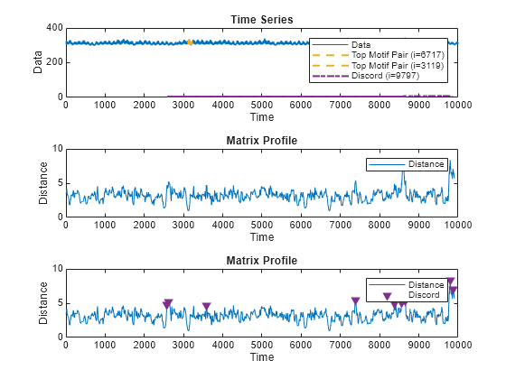 findDiscord Plots. The Time-Series plot is on the top. The Matrix Profile plot is in the middle. The Matrix Profile Discord plot is on the bottom, and now shows discrete discord instances.